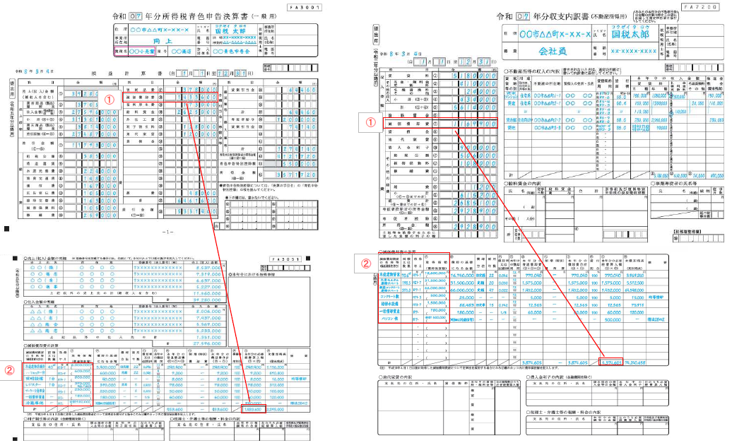 青色申告決算書(一般用)と収支内訳書(不動産所得用)の減価償却費記載例。1ページと3ページの金額の一致箇所①、減価償却資産一覧の確認箇所②を示している。