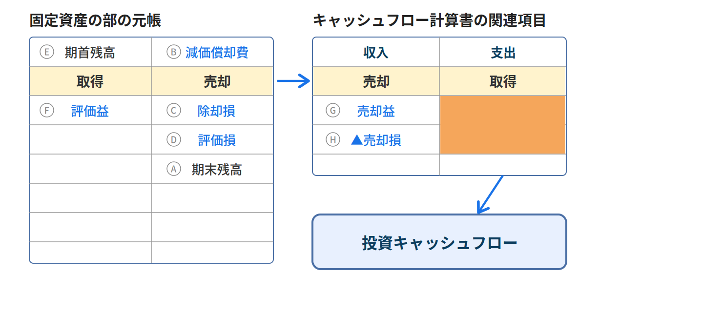 固定資産の部の元帳にある取得・売却の記録が、キャッシュフロー計算書の収入・支出項目に対応し、投資キャッシュフローとして集計される流れを示す図