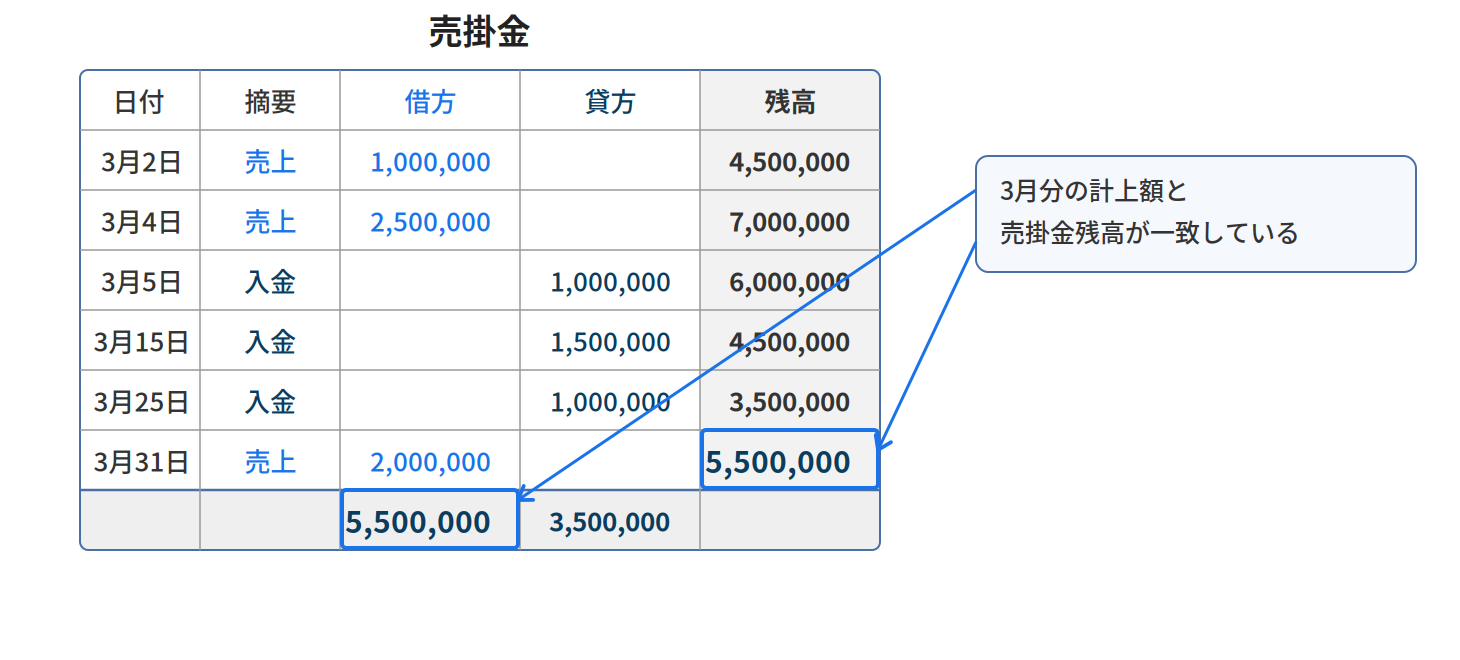 売掛金元帳の3月の取引明細を示し、3月中に計上した借方合計と月末の残高が一致していることを確認する図