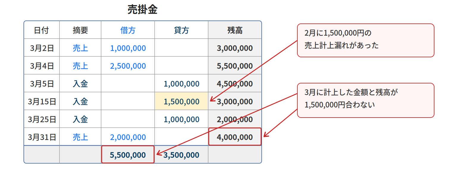 2月の売上計上漏れにより3月の計上額と残高が一致しない例を示す売掛金元帳の図