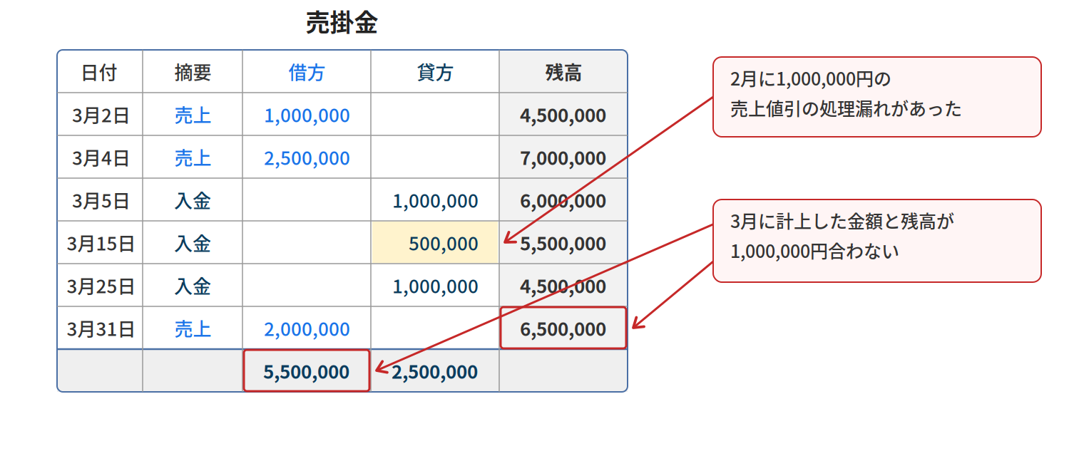 2月の売上値引の処理漏れにより3月の計上額と残高が一致しない例を示す売掛金元帳の図