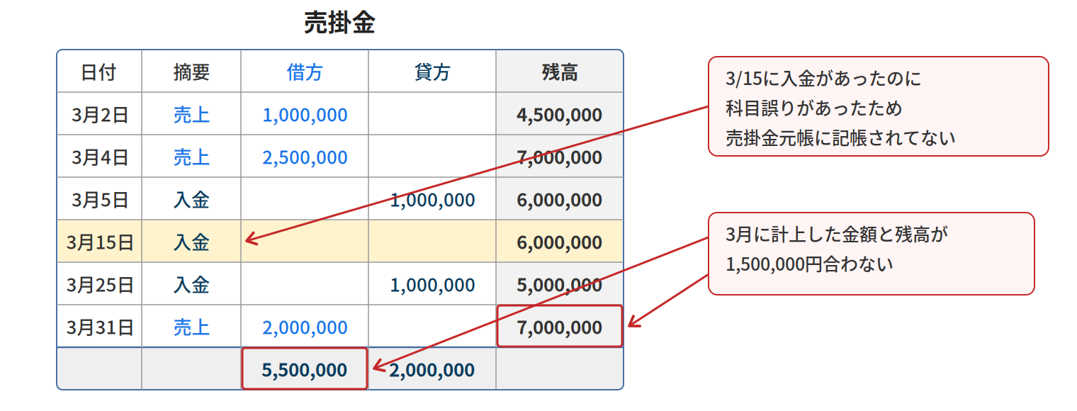 3月15日の入金が科目誤りにより売掛金元帳に記帳されず、計上額と残高が一致しない例を示す図