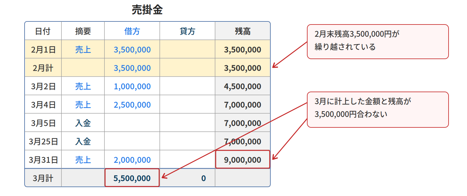 前月繰越残高がある場合に当月の計上額と残高を単純比較すると一致しない例を示す売掛金元帳の図