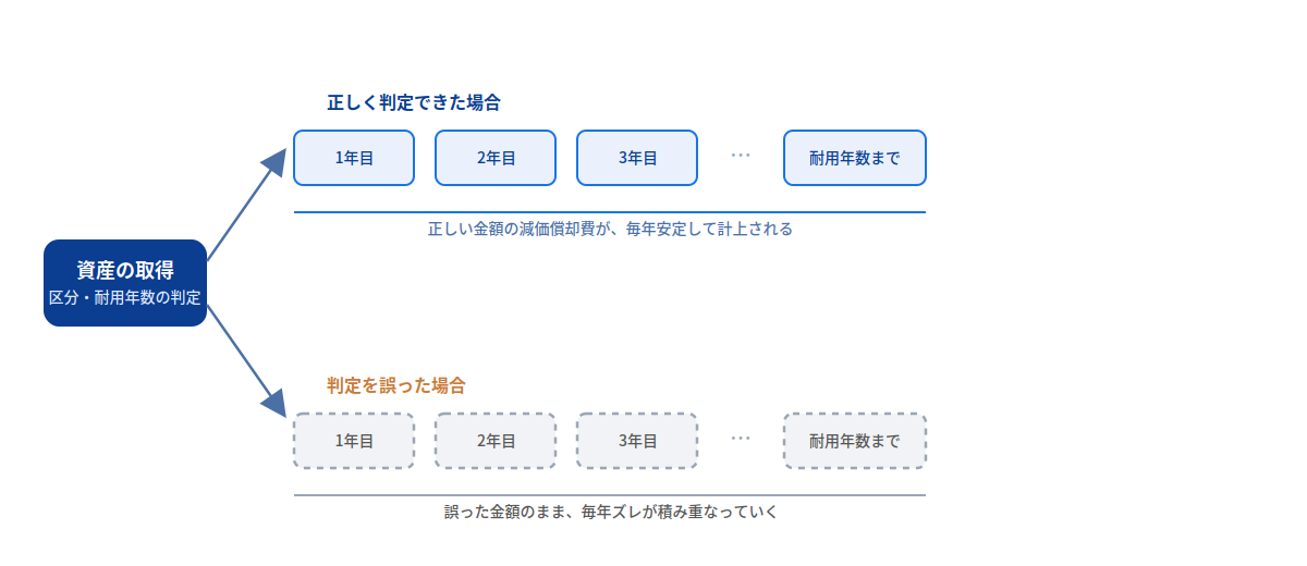 資産取得時の区分・耐用年数の判定が、その後何年にもわたって減価償却費の金額に影響し続けることを示す図。正しく判定できた場合は毎年安定した金額が計上されるが、判定を誤った場合はズレが毎年積み重なっていく。