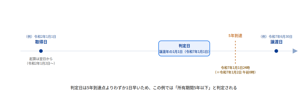 所有期間の判定について、取得日の翌日から起算し、5年に到達する日と、判定日である譲渡年の1月1日、実際の譲渡日との関係を示す図。判定日は5年到達点よりわずか1日早いため、所有期間5年以下と判定されることを表している。
