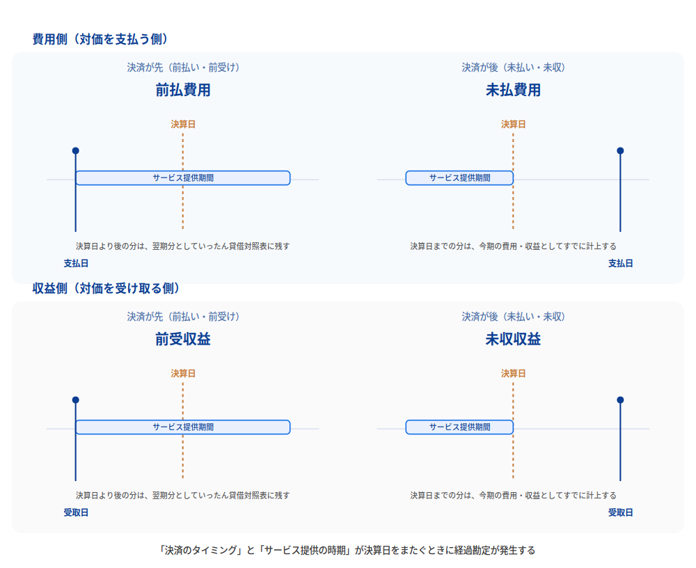 前払費用・前受収益・未払費用・未収収益の4分類を、費用側/収益側と決済が先/後の2軸で整理した図。いずれも決済のタイミングとサービス提供の時期が決算日をまたぐことで発生する。