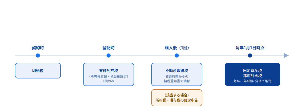 マイホームの契約時・登記時・購入後・毎年1月1日時点という4つのタイミングで、それぞれ印紙税・登録免許税・不動産取得税・固定資産税及び都市計画税が課税されることを示す図。