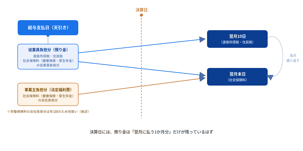 給与から天引きした源泉所得税・住民税・社会保険料の従業員負担分と、会社が負担する社会保険料(法定福利費)が、それぞれ翌月10日・翌月末日に納付される流れを示す図。