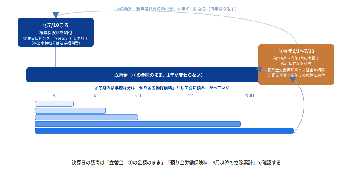 労働保険料の年次サイクルを示す図。概算保険料の納付で立替金を計上し、毎月の給与控除分は預り金労働保険料として別に積み上がり、翌年6月から7月にかけて両者を相殺したうえで確定保険料の差額精算と新年度の概算納付を行う。