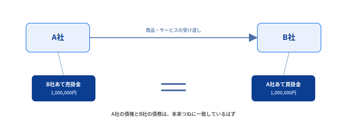 A社からB社への商品・サービスの受け渡しに対して、A社の売掛金とB社の買掛金が本来一致するはずであることを示す図。