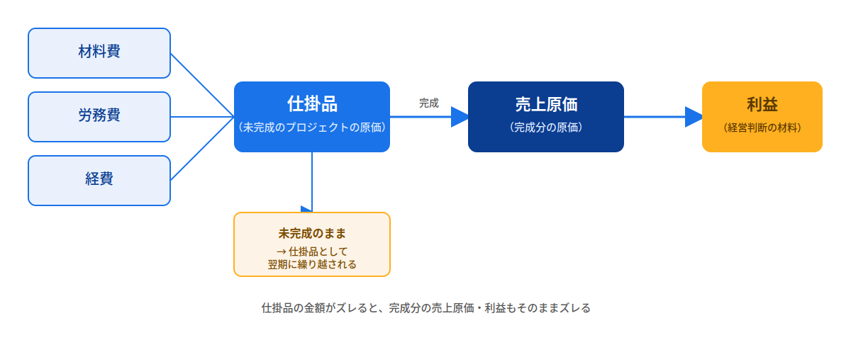 材料費・労務費・経費が仕掛品に集約され、プロジェクトが完成すると売上原価に振り替わり利益に反映される流れを示す図。未完成の分は仕掛品として翌期に繰り越される。