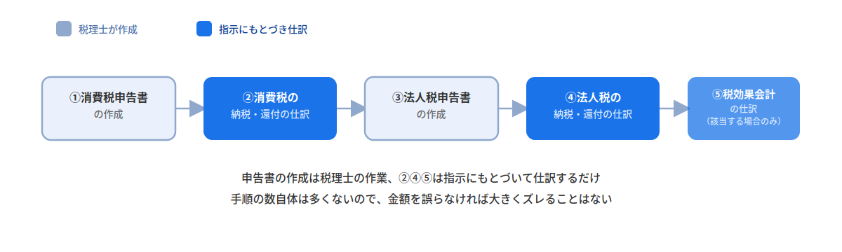 消費税申告書の作成から法人税申告書の作成、それぞれの納税・還付の仕訳、該当する場合の税効果会計の仕訳までの5つの手順を示す図。申告書の作成は税理士の作業であり、それ以外は指示にもとづいて仕訳するだけであることを表している。