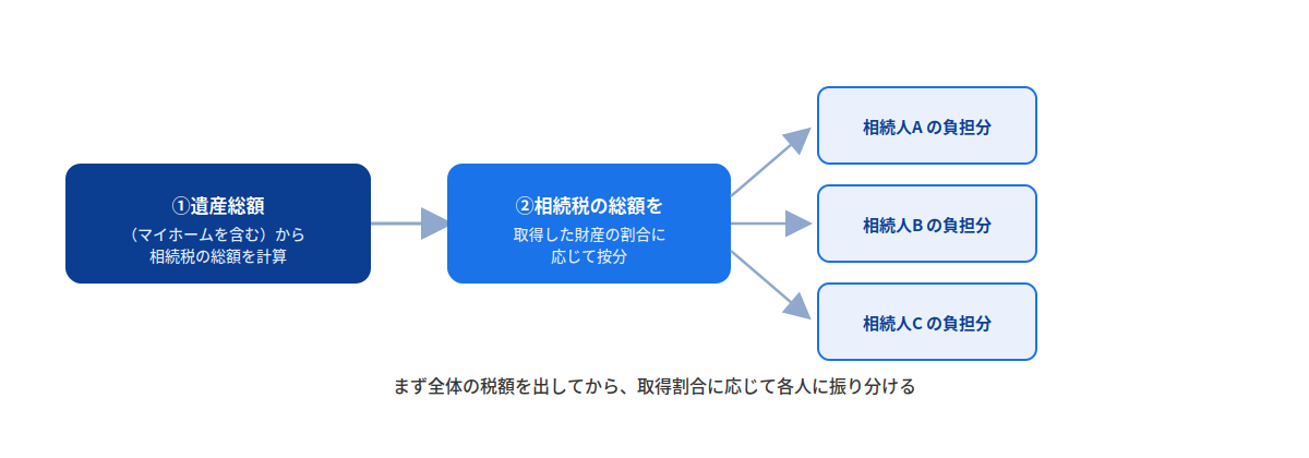 相続税の計算方法のイメージ図。まず遺産総額から相続税の総額を計算し、その総額を各相続人が取得した財産の割合に応じて按分することを示している。