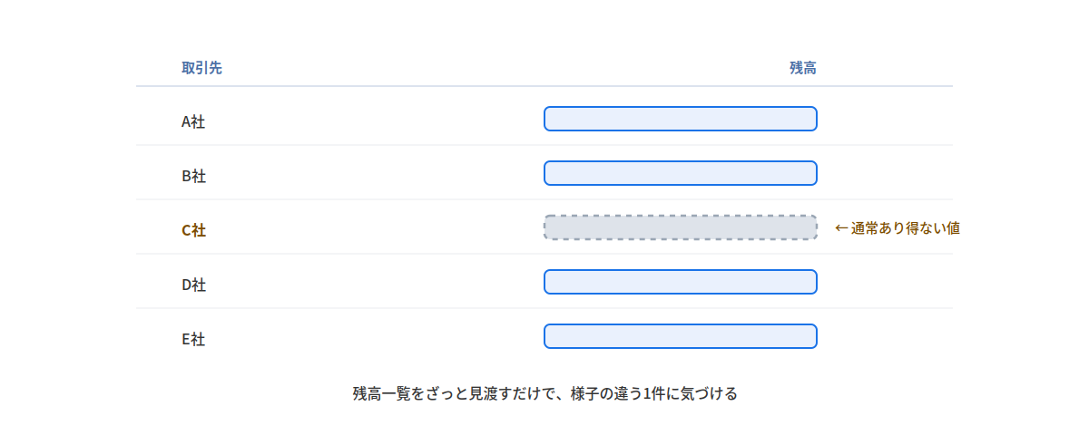 取引先ごとの売掛金残高一覧のイメージ図。多くの取引先が同じような残高の並びの中、1件だけ通常あり得ない値になっており、一覧を見渡すだけで異常に気づけることを示している。