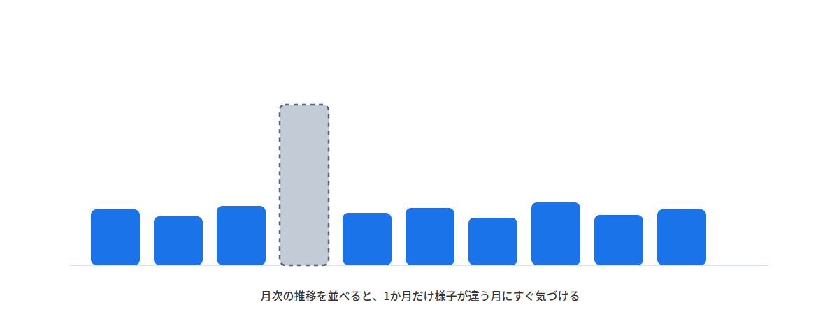 月ごとの数値を並べた残高推移表のイメージ図。多くの月が同じような水準で並ぶ中、1か月だけ突出して高い値になっており、月次の推移を見渡すだけで説明が必要な月に気づけることを示している。