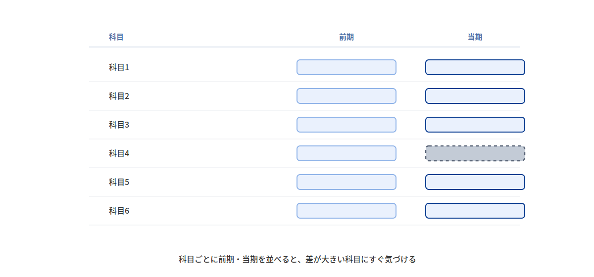 貸借対照表の科目ごとに前期・当期の金額欄を並べたイメージ図。多くの科目が同じような並びの中、1科目だけ当期の欄がグレーの点線枠になっており、差が大きい科目にすぐ気づけることを示している。