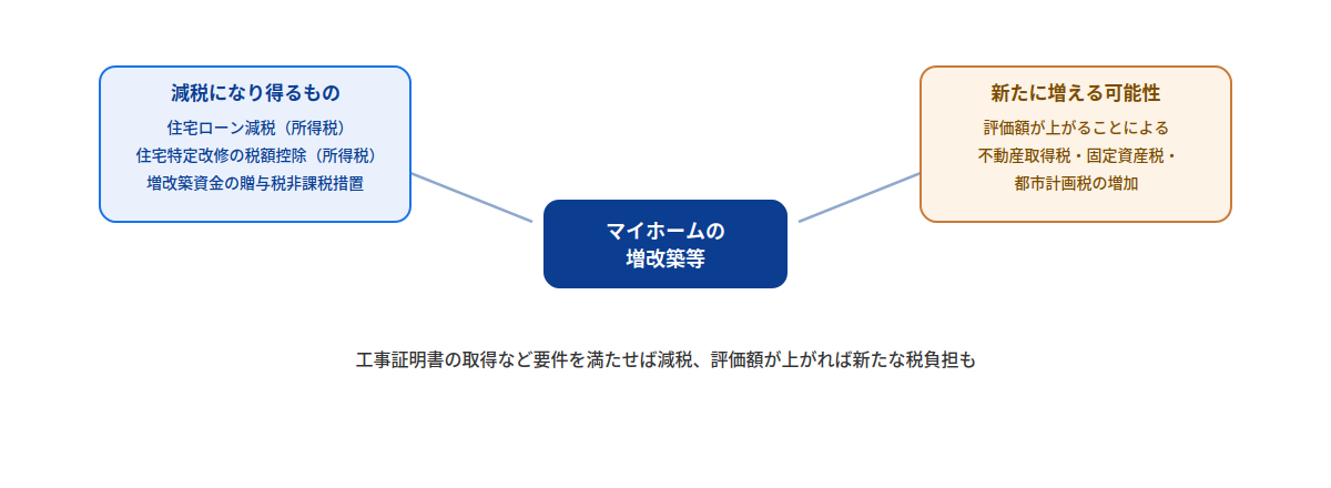 マイホームの増改築等によって、住宅ローン減税や贈与税の非課税など減税になり得るものと、評価額上昇による不動産取得税・固定資産税・都市計画税の増加という新たな税負担の両方が起こりうることを示す図。