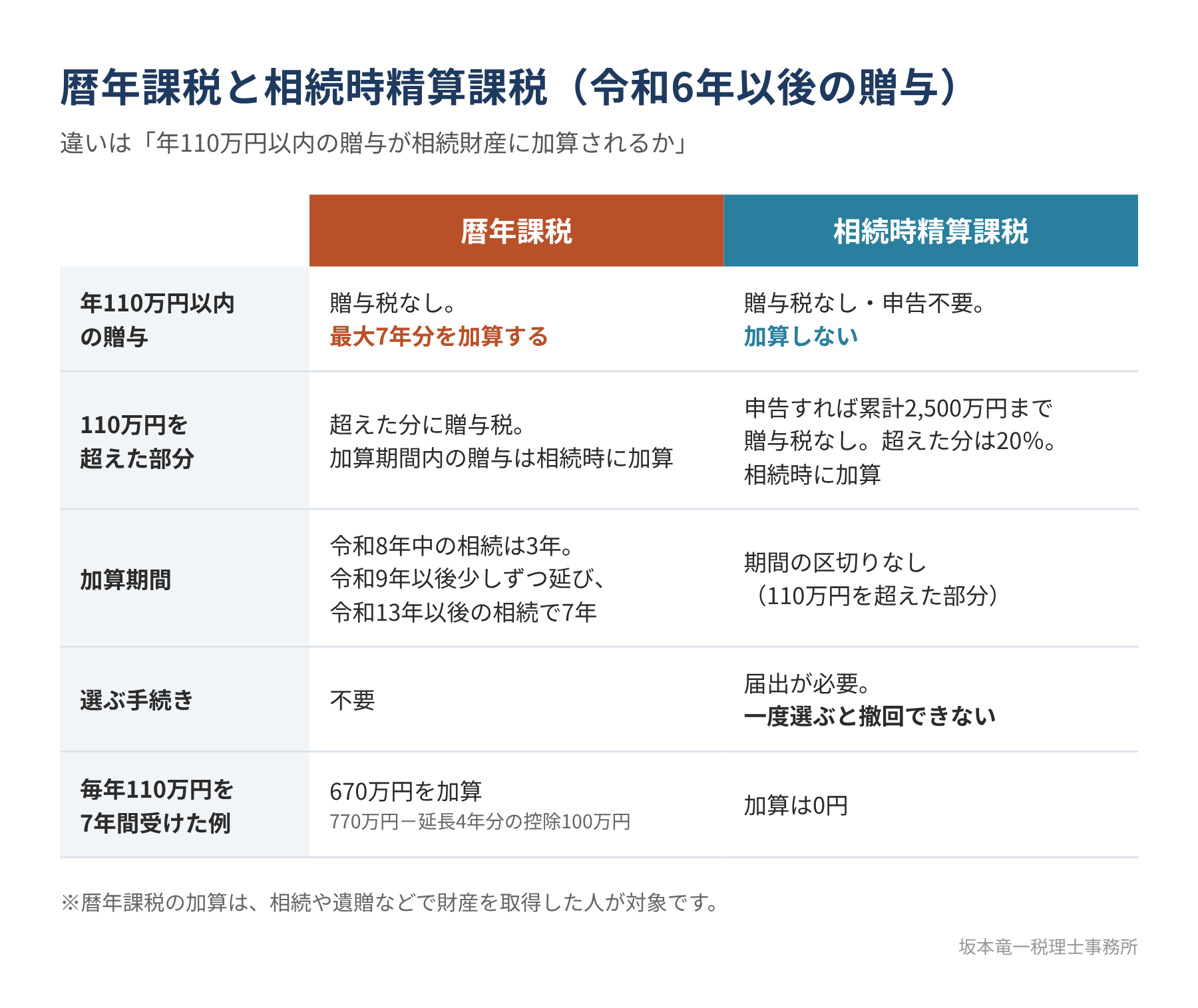暦年課税と相続時精算課税について、年110万円以内の贈与の加算の有無、110万円を超えた部分の扱い、加算期間、選ぶ手続き、毎年110万円を7年間受けた場合の加算額を比較した表
