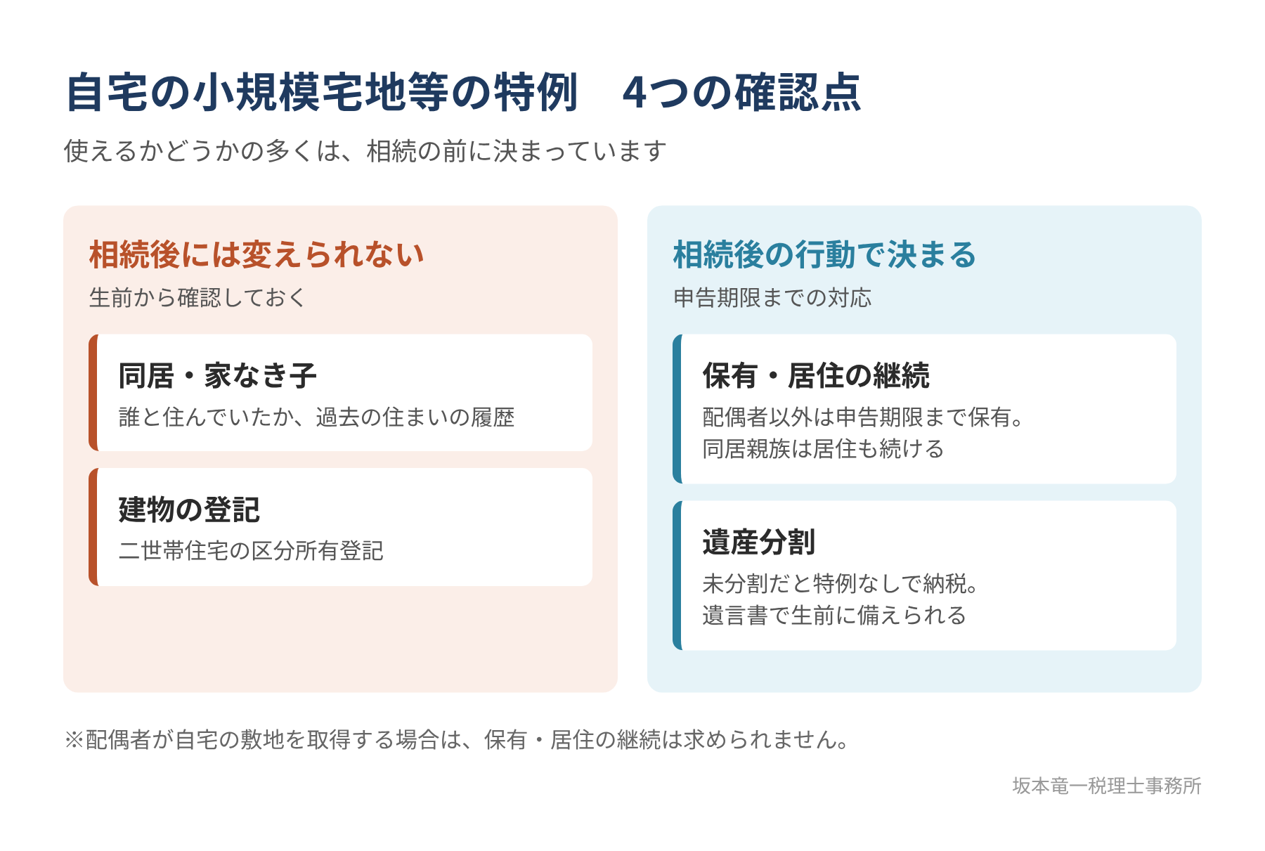 自宅の小規模宅地等の特例の確認点を、相続後には変えられない同居・家なき子と建物の登記、相続後の行動で決まる保有・居住の継続と遺産分割に分けて示した図