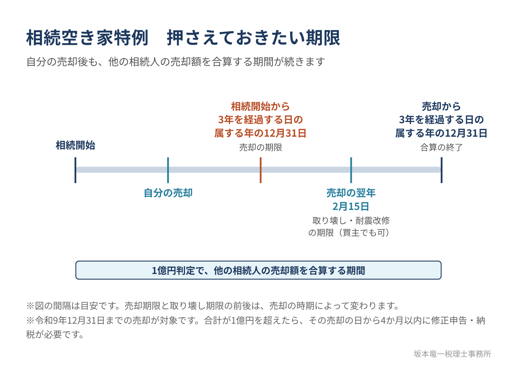 相続開始、自分の売却、売却期限、取り壊し・耐震改修の期限、合算の終了を時間軸に並べ、1億円判定で他の相続人の売却額を合算する期間を示した図