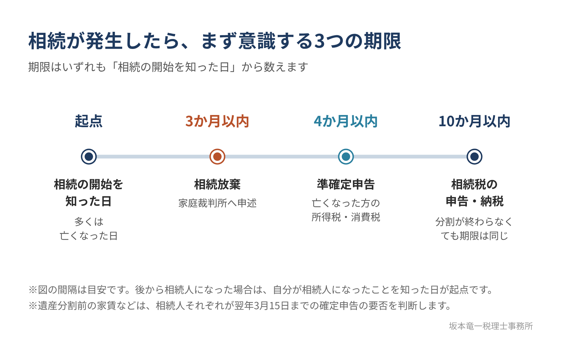 相続の開始を知った日を起点に、3か月以内の相続放棄、4か月以内の準確定申告、10か月以内の相続税の申告・納税を時系列で示した図