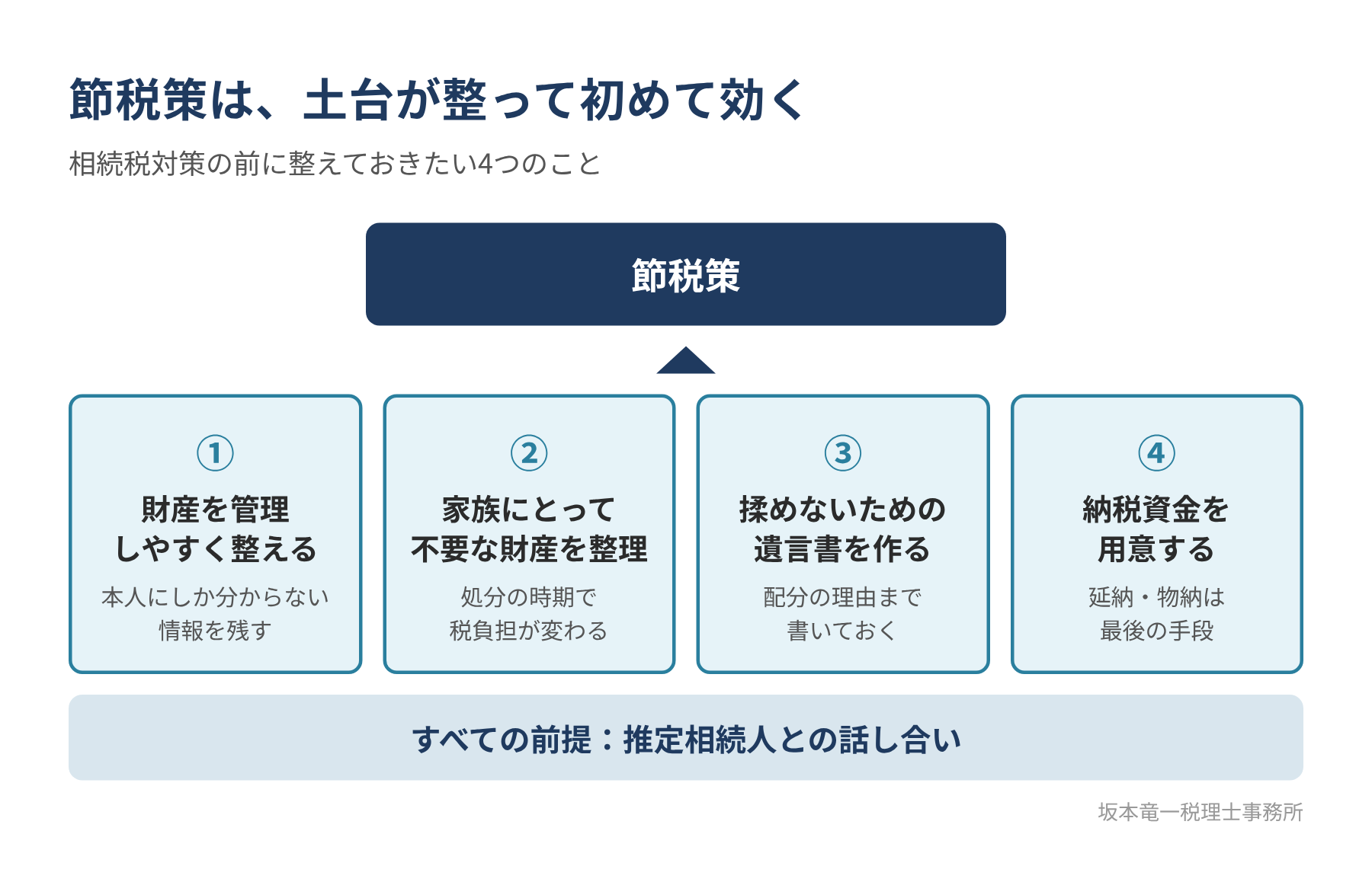 財産の整理、不要な財産の整理、遺言書、納税資金の4つを土台とし、その上に節税策が成り立ち、すべての前提に推定相続人との話し合いがあることを示した図