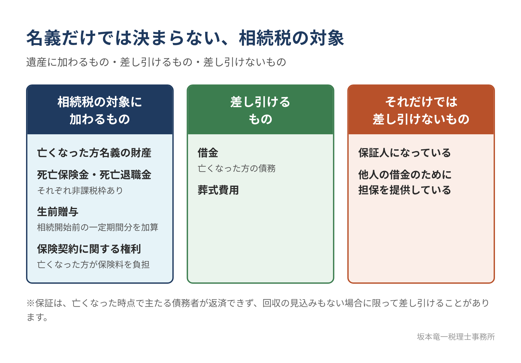 亡くなった方名義の財産、死亡保険金・死亡退職金、生前贈与、保険契約に関する権利は相続税の対象に加わり、借金や葬式費用は差し引けるが、保証人になっていることや担保を提供していることだけでは差し引けないことを示した図